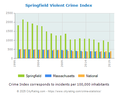 Springfield Violent Crime vs. State and National Per Capita