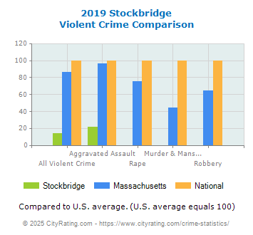 Stockbridge Violent Crime vs. State and National Comparison