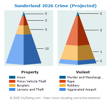 Sunderland Crime 2026