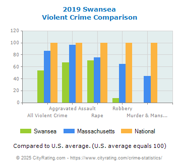 Swansea Violent Crime vs. State and National Comparison