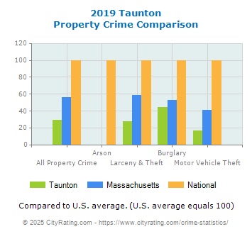 Taunton Property Crime vs. State and National Comparison