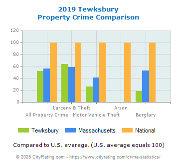 Tewksbury Property Crime vs. State and National Comparison