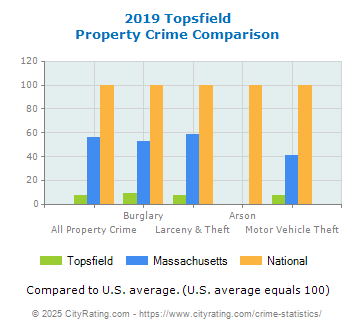 Topsfield Property Crime vs. State and National Comparison