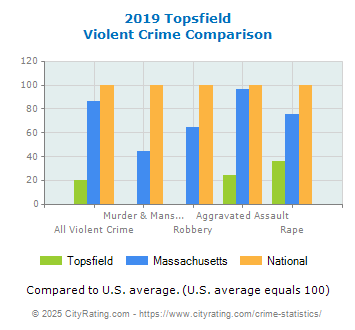 Topsfield Violent Crime vs. State and National Comparison