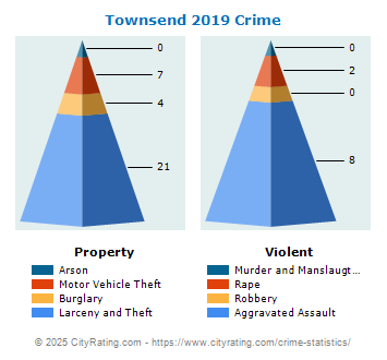 Townsend Crime 2019