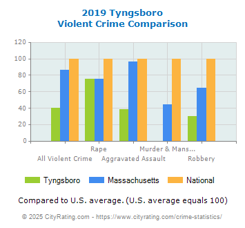 Tyngsboro Violent Crime vs. State and National Comparison