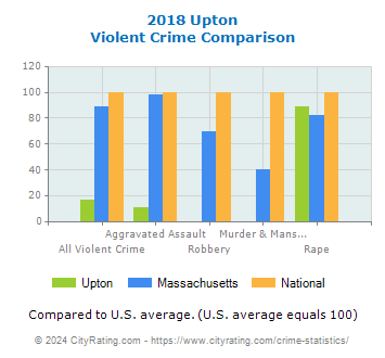 Upton Violent Crime vs. State and National Comparison