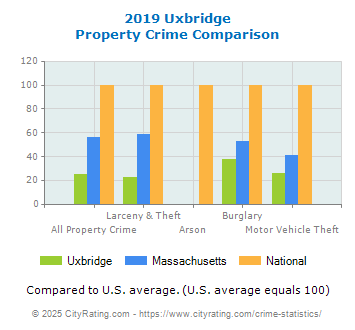 Uxbridge Property Crime vs. State and National Comparison