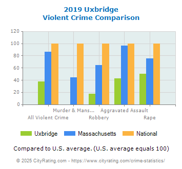 Uxbridge Violent Crime vs. State and National Comparison