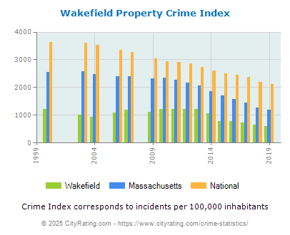 Wakefield Property Crime vs. State and National Per Capita