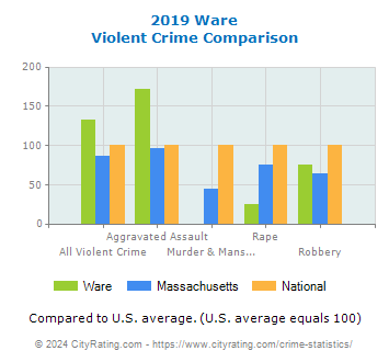 Ware Violent Crime vs. State and National Comparison