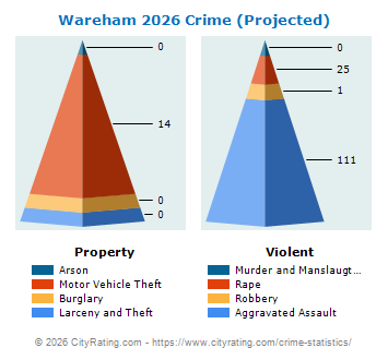 Wareham Crime 2026