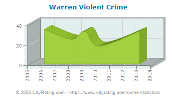 Warren Violent Crime