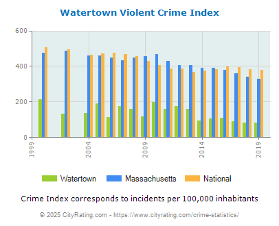 Watertown Violent Crime vs. State and National Per Capita