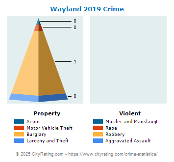 Wayland Crime 2019