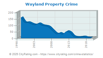 Wayland Property Crime