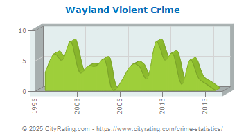 Wayland Violent Crime