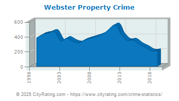 Webster Property Crime