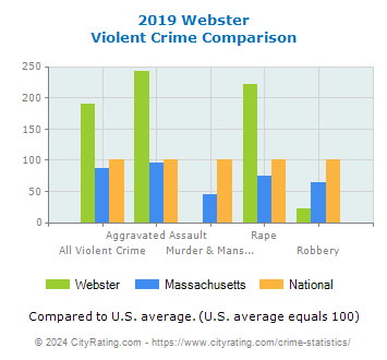 Webster Violent Crime vs. State and National Comparison