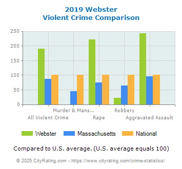 Webster Violent Crime vs. State and National Comparison