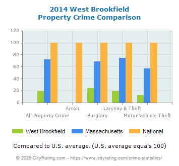 West Brookfield Property Crime vs. State and National Comparison