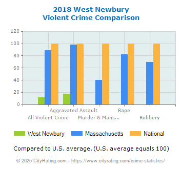 West Newbury Violent Crime vs. State and National Comparison