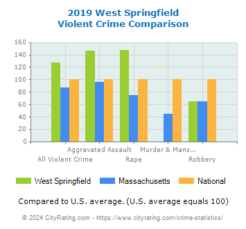 West Springfield Violent Crime vs. State and National Comparison