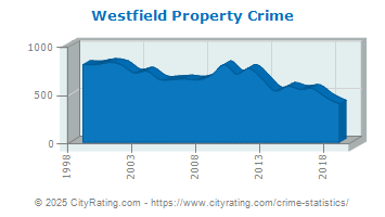 Westfield Property Crime