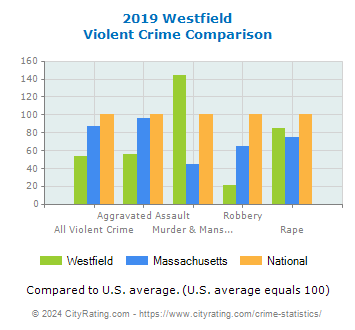 Westfield Violent Crime vs. State and National Comparison