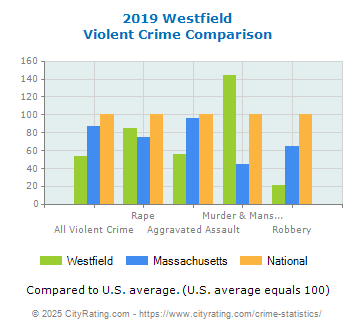 Westfield Violent Crime vs. State and National Comparison