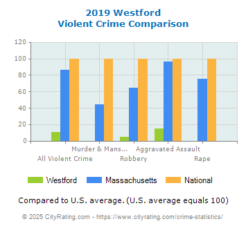 Westford Violent Crime vs. State and National Comparison