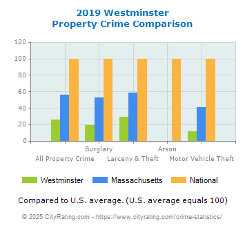 Westminster Property Crime vs. State and National Comparison