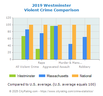 Westminster Violent Crime vs. State and National Comparison