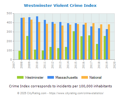 Westminster Violent Crime vs. State and National Per Capita