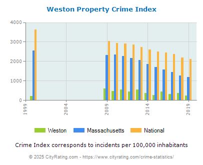 Weston Property Crime vs. State and National Per Capita