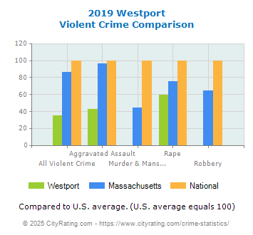 Westport Violent Crime vs. State and National Comparison