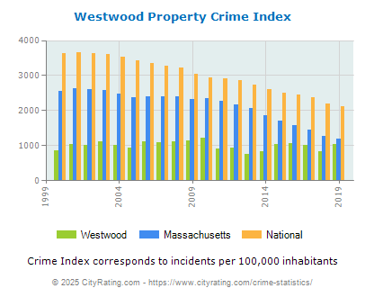 Westwood Property Crime vs. State and National Per Capita