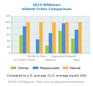 Whitman Violent Crime vs. State and National Comparison