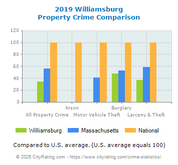 Williamsburg Property Crime vs. State and National Comparison