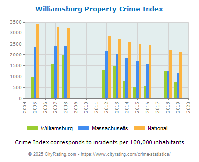 Williamsburg Property Crime vs. State and National Per Capita