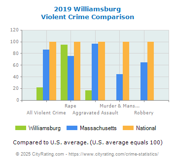 Williamsburg Violent Crime vs. State and National Comparison