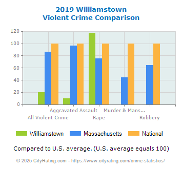 Williamstown Violent Crime vs. State and National Comparison