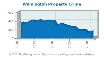 Wilmington Property Crime