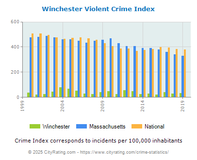 Winchester Violent Crime vs. State and National Per Capita