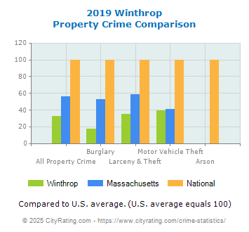 Winthrop Property Crime vs. State and National Comparison