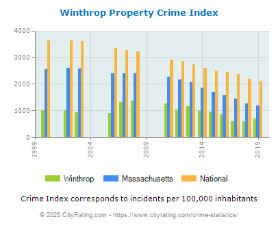 Winthrop Property Crime vs. State and National Per Capita