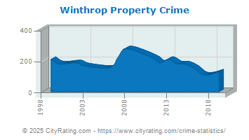 Winthrop Property Crime