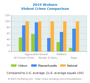 Woburn Violent Crime vs. State and National Comparison