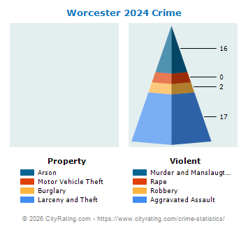Worcester Crime 2024