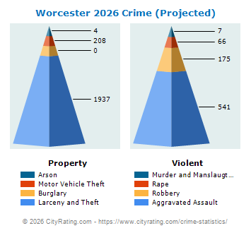Worcester Crime 2026